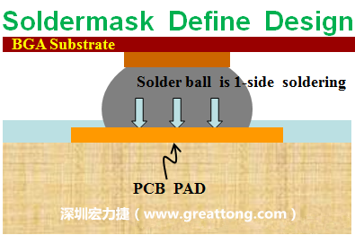 一般PCB的焊墊/焊盤(pad)有兩種設計，另一種焊墊的設計是將[solder mask](綠漆/綠油)覆蓋于銅箔上并露出沒有被mask的銅箔形成焊墊(pad)，這種焊墊設計稱為【Solder-mask Defined Pad Design】。