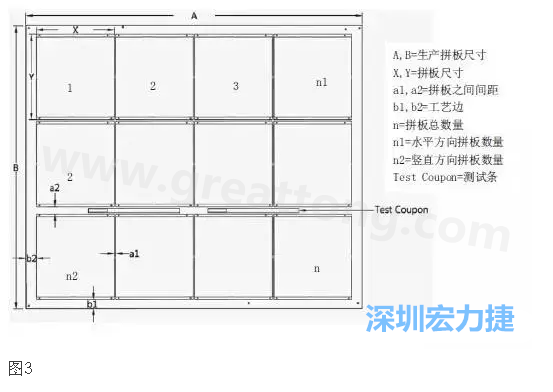 生產(chǎn)拼板是指在生產(chǎn)PCB時(shí)，為提高生產(chǎn)效率和滿足制程需要，增加工藝邊并將一個(gè)或若干個(gè)拼板與工藝邊連接在一起，如圖3所示