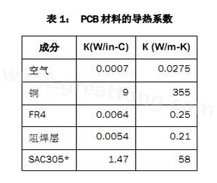 該P(yáng)CB主要由FR4電路板材料和銅組成，另有少量焊料、鎳和金。表1列出了主要材料的導(dǎo)熱系數(shù)-深圳宏力捷