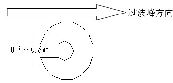 單面板若有手焊元件,要開走錫槽，方向與過錫方向相反，寬度視孔的大小為0.3MM到1.0MM；