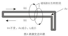 如圖4所示，如果高頻交流電流環(huán)路面積Ac很大，就會在環(huán)路的內(nèi)部和外部產(chǎn)生很大的電磁干擾