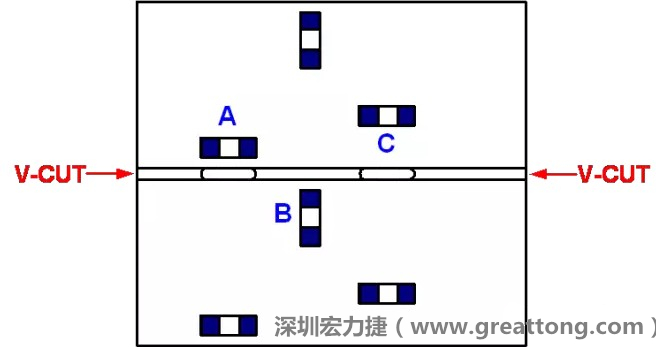 可以適當(dāng)?shù)拈_槽，減小分?jǐn)郟CB時(shí)的應(yīng)力，元件A擺放的位置與V-CUT槽方向平行，分?jǐn)鄷r(shí)應(yīng)力比元件B??；元件C比元件A遠(yuǎn)離V-CUT槽，分?jǐn)鄷r(shí)應(yīng)力也比元件A的小