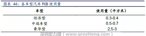 未來隨著汽車電子化程度加深，相應(yīng)車用PCB需求面積將會(huì)逐步增長。
