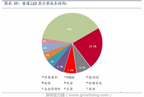 伴隨高密度趨勢，采用微細(xì)過孔和埋孔設(shè)計(jì)的4層、6層板等多層PCB板被用于小間距LED顯示屏，預(yù)計(jì)多層PCB板在小間距LED中的成本占比遠(yuǎn)高于8%。