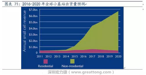 4G網(wǎng)絡(luò)不斷完善深度覆蓋、5G商用帶來的超密集小基站建設(shè)將帶來大量高頻PCB需求。