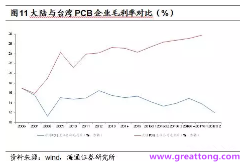 PCB：Q2收入逐月走強，臺系業(yè)績與大陸形成對比