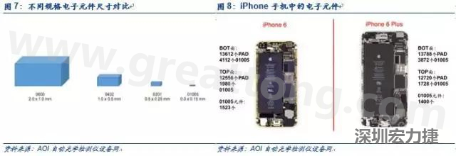 使用AOI設(shè)備進行檢測，雖然初期投入較高但是后續(xù)支出相對較少。