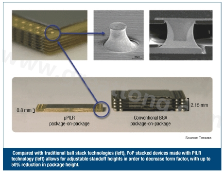 圖3：與傳統(tǒng)球閘堆迭技術(左)相較，采用PILR技術(左)封裝層迭(PoP)堆迭元件允許微調相對高度以減小外形尺寸，封裝高度最多可減小50%。