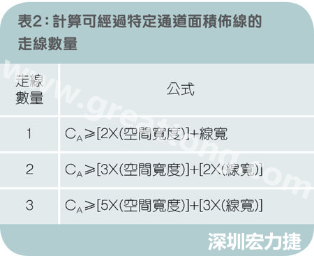 表2：計算可經過特定通道面積布線的走線數(shù)量。