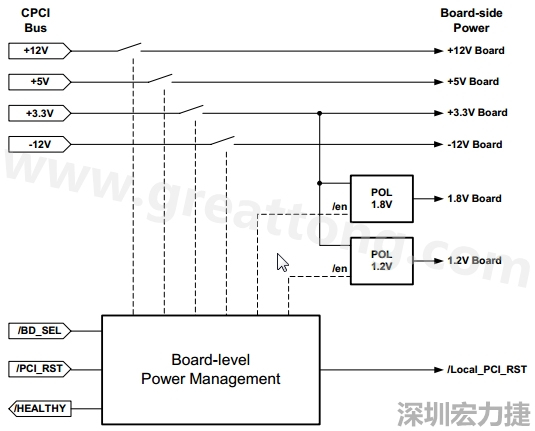 圖一展示?一個(gè)支援熱插拔的cPCI板的電源管?系統(tǒng)的頂層設(shè)計(jì)圖