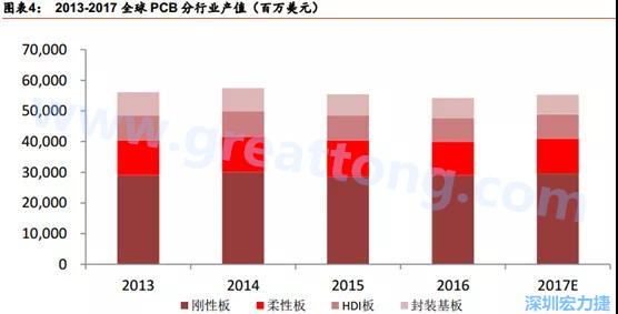 根據(jù) Prismark 的預計，從 2016-2021 年 6 年復合增長率來看，增速最高的是柔性板 3%，其次是 HDI 板 2.8%，多層板 2.4%，單/雙面板 1.5%，封裝基板 0.1%。 需求偏重高階產(chǎn)品， FPC、 HDI 板、多層板增速領(lǐng)先 。