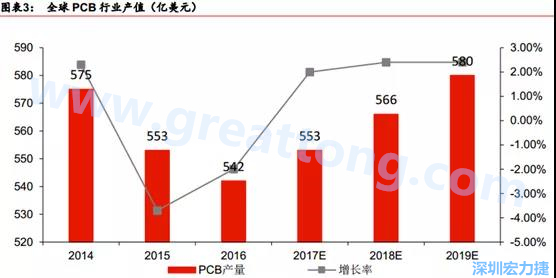 預計 2018 年 PCB 產(chǎn)業(yè)同比成長 2%達到 560 億美金，中國目前產(chǎn)值占50%的份額。