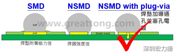 BGA封裝的【SMD(Solder Mask Defined)】與【NSMD(Non Solder Mask Defined)】焊墊設(shè)計對于焊錫能力有什么影響？這兩種焊墊又對PCBA的結(jié)合力有何影響？