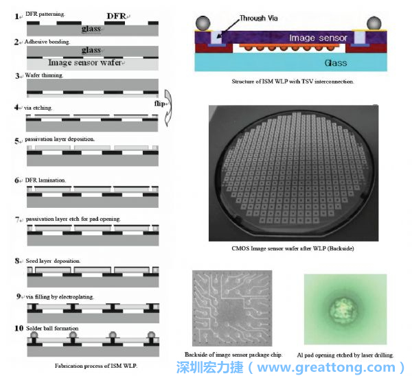 Samsung采用WLP形式制作的image sensor，直接利用晶圓級封裝大幅縮減元件尺寸，元件可做到極薄與最小占位面積。