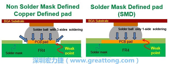 你知道什么是SMD(Solder-Mask Defined)與NSMD(Non-Solder-Mask-Defined)焊墊/焊盤設(shè)計(jì)嗎？SMD與NSMD的焊墊設(shè)計(jì)各有什么優(yōu)缺點(diǎn)？