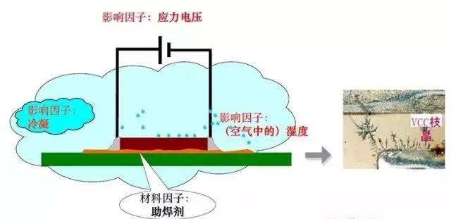 蒸汽/濕度+離子污染物（鹽類，助焊劑活性劑）=可導(dǎo)電的電解質(zhì)+應(yīng)力電壓=電化學(xué)遷移