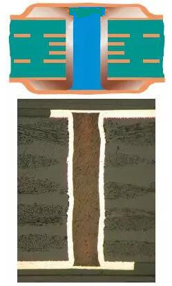 樹脂塞孔（電鍍封孔）是指對過孔做填平處理并使其表面完全金屬化，表面銅鍍層厚度需要至少達(dá)到IPC 2級標(biāo)準(zhǔn)的5 ?m，或3級標(biāo)準(zhǔn)的12 ?m。