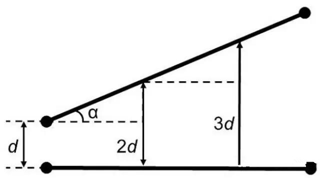 圖7：如何導(dǎo)線段之間有個(gè)夾角，那么串?dāng)_等級(jí)將隨這個(gè)夾角的增加而減小(d：導(dǎo)線段之間的距離，α：導(dǎo)線段之間的夾角)。