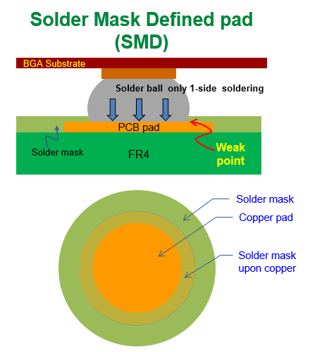 什么是SMD (Solder Mask Defined)，防焊限定焊墊