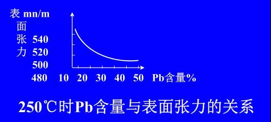 在Sn-PbPCBA焊料中增加鉛的含量，當(dāng)Pb的含量達(dá)到37％時，表面張力明顯減小